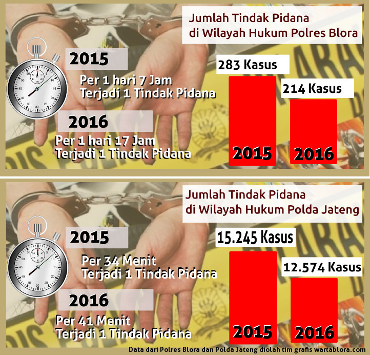 Data Grafis Tindak Pidana di tahun 2016